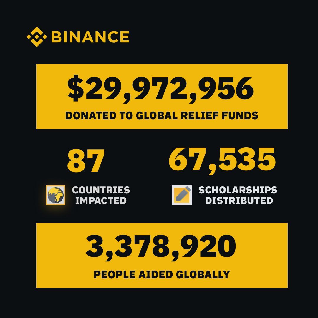 Binance (@binance) on Twitter photo #Binance remains dedicated to creating an impact in communities worldwide.
Since 2018, <a href="/BinanceBCF/">Binance Charity</a> has provided $29,972,956 in relief funds and aided 3,378,920 people globally.
Here's a snapshot of our achievements so far 👇 #Binance remains dedicated to creating an impact in communities worldwide.
Since 2018, <a href="/BinanceBCF/">Binance Charity</a> has provided $29,972,956 in relief funds and aided 3,378,920 people globally.
Here's a snapshot of our achievements so far 👇
