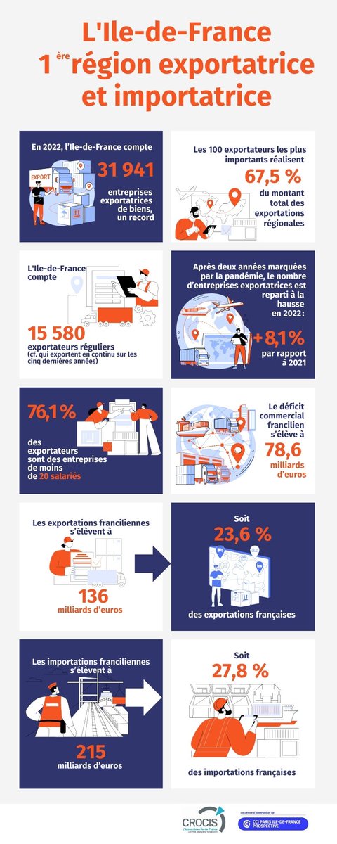CROCIS_CCI_IDF's tweet photo. A l'occasion de "Faites de l'international" 2023, retrouvez les principaux chiffres du commerce extérieur en Ile-de-France avec notre #infographie #FDI2023 #Export 👉 https://t.co/7VhuwLYssO @CCI_Paris_IdF https://t.co/IbeWrFQQ4q