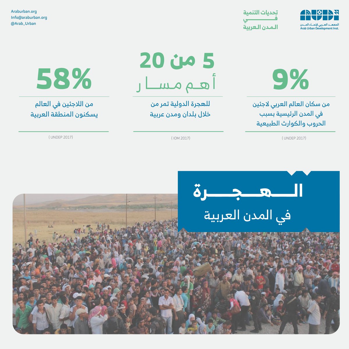 تشكل الهجرة أحد أهم العوامل المؤثرة على التنمية الحضرية في المدن العربية، نتيجة للأزمات السياسية والاقتصادية وعدم الاستقرار الاجتماعي التي تشهدها بعض الدول العربية، والتي بدورها أدت إلى نسب هجرات مرتفعه نحو المدن، وجميع هذه العوامل تشكل تحدياً على عمل المؤسسات الحضرية في ضمان