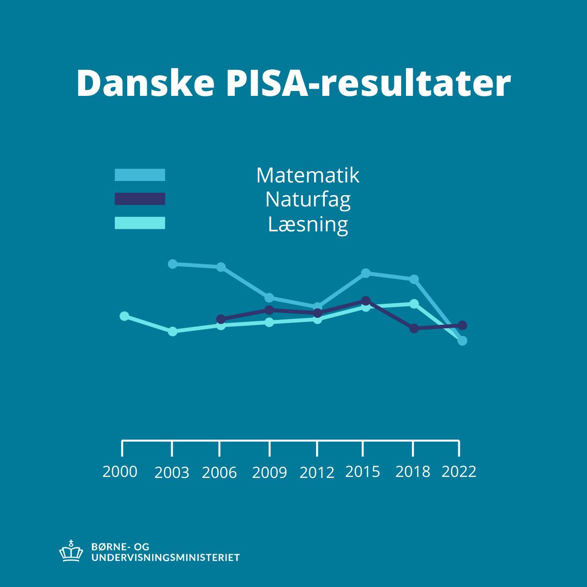 De danske elever er gået tilbage i både læsning og matematik. Det viser nye PISA-resultater. Læs mere her: uvm.dk/aktuelt/nyhede… #uddpol #skolechat #Pisa