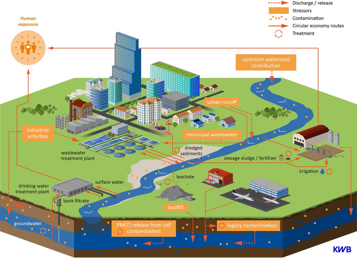 Today, we celebrate #WorldSoilDay: "Soil and water: a source of life". In #PROMISCES,  several case studies address critical issues and potential solutions  regarding a healthy #soil and the remediation of soils contaminated with #PFAS.
Learn more: promisces.eu/Circular+Econo…