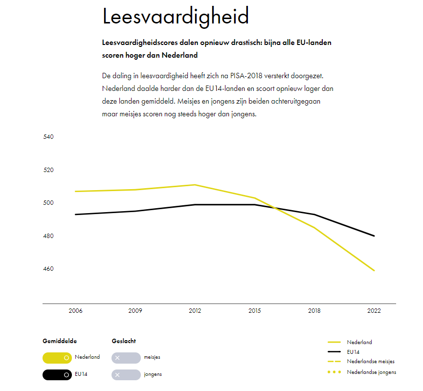 markdeckers's tweet photo. Het PISA-rapport is uit. De leesvaardigheid is... opnieuw drastisch gedaald. Hier alle resultaten: https://t.co/gayzplDSMG https://t.co/z9wLbToSm9