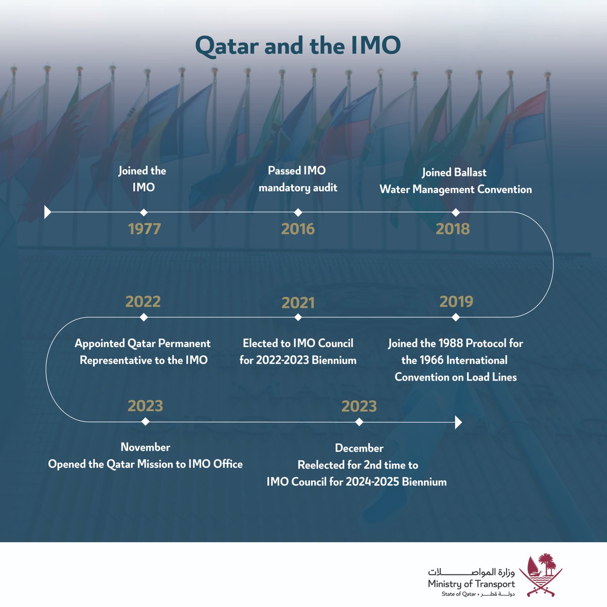 🚢 Qatar 🇶🇦 in the International Maritime Organization: A Glimpse of Key Milestones ⏳🌐 @IMOHQ