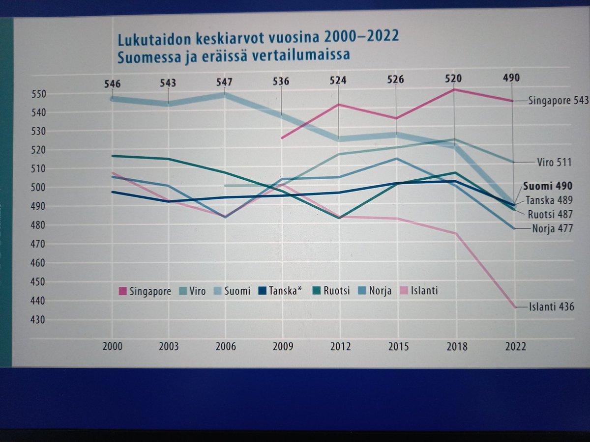 Lukutaidon kehityksen tulosten putoaminen on kyllä jäätävä tulos. #pisa2022