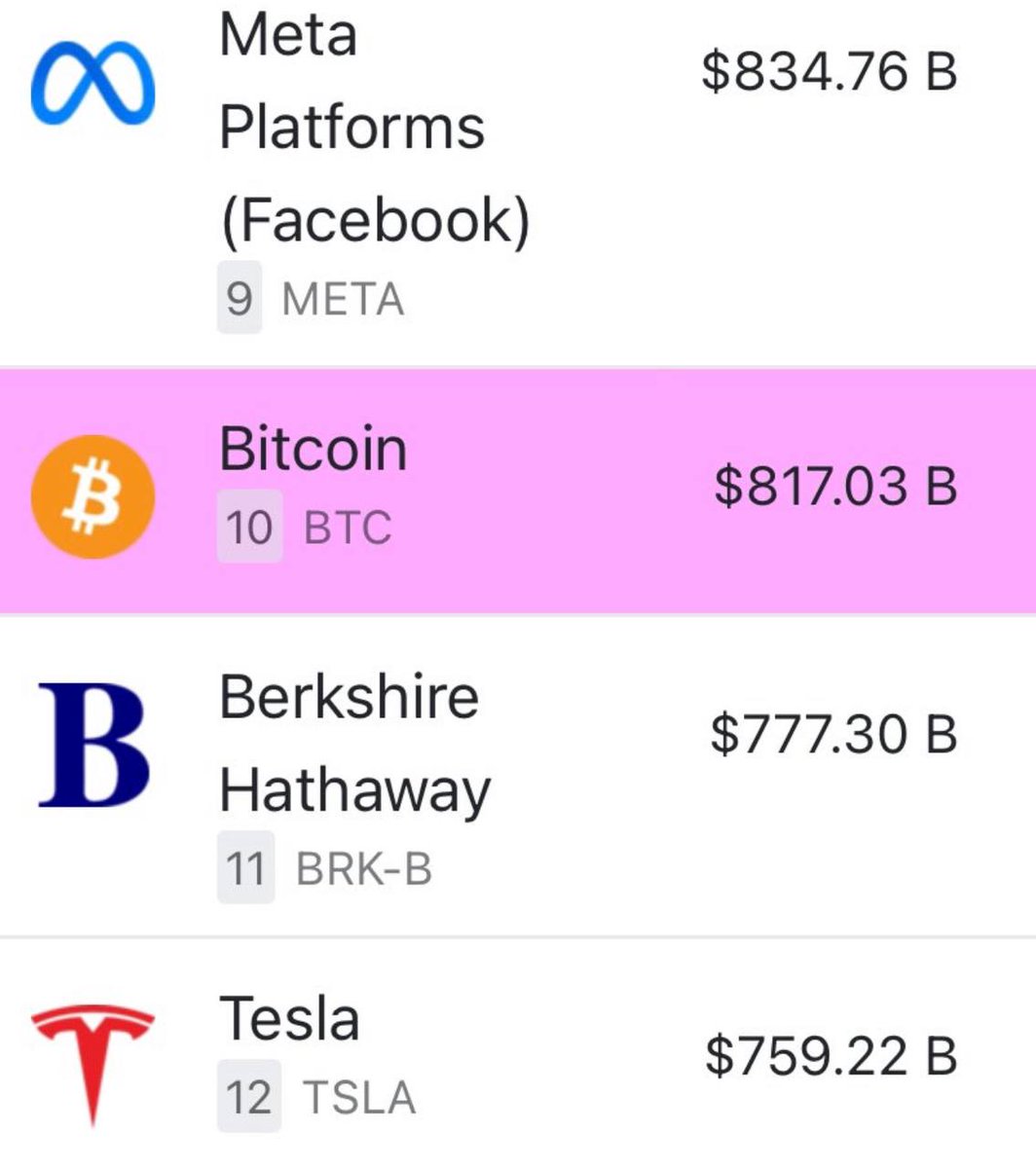 #Bitcoin Market Cap is now higher than Telsa and Berkshire Hathaway