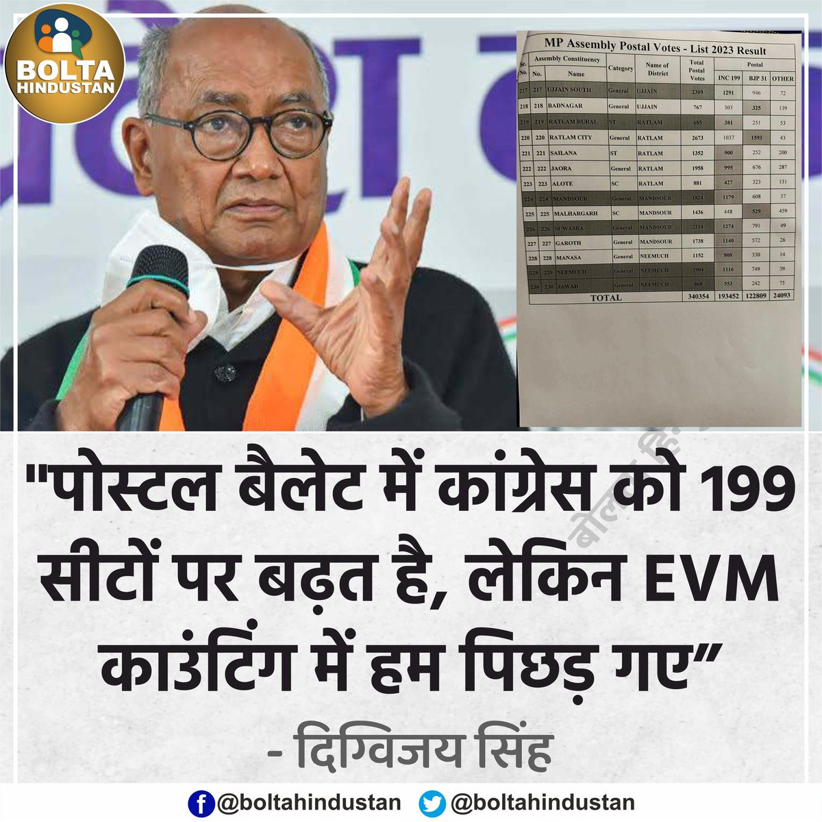 ये कैसे हो सकता है,, कुछ तो है,,

पोस्टल बैलेट में कांग्रेस को 199 सीटों पर बढ़त है, EVM काउंटिंग में पिछड़ गए, कैसे? : दिग्विजय सिंह!!