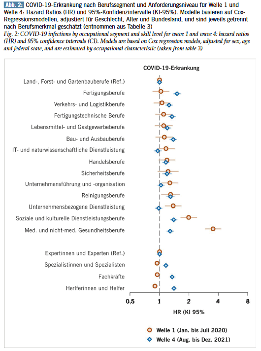 Unsere neuste Analyse (<a href="/rki_de/">Robert Koch-Institut</a> und #InGef) von 3,17 Mio. Versicherten zeigt, dass berufsbedingte Unterschiede im #COVID19-Erkrankungsrisiko nach Pandemiephasen variierten. 

Für einen vertiefenden Einblick in die spannenden Ergebnisse 👉 asu-arbeitsmedizin.com/wissenschaft/e…

#chsresearch