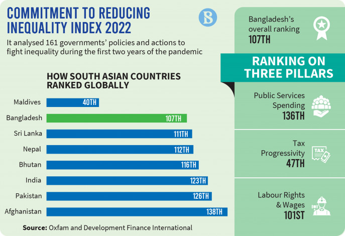 Al_Amin__Shihab's tweet photo. Gini coefficients reveal growing income inequality in Bangladesh. 🌍 Overall Gini: 0.50, Urban Gini: 0.54, Rural Gini: 0.45. Consumption inequality is also on the rise - National Gini for consumption: 0.334, Urban: 0.356, Rural: 0.291. 📈 💬🌐 #Inequality #EconomicJustice https://t.co/kblx7OFNsF