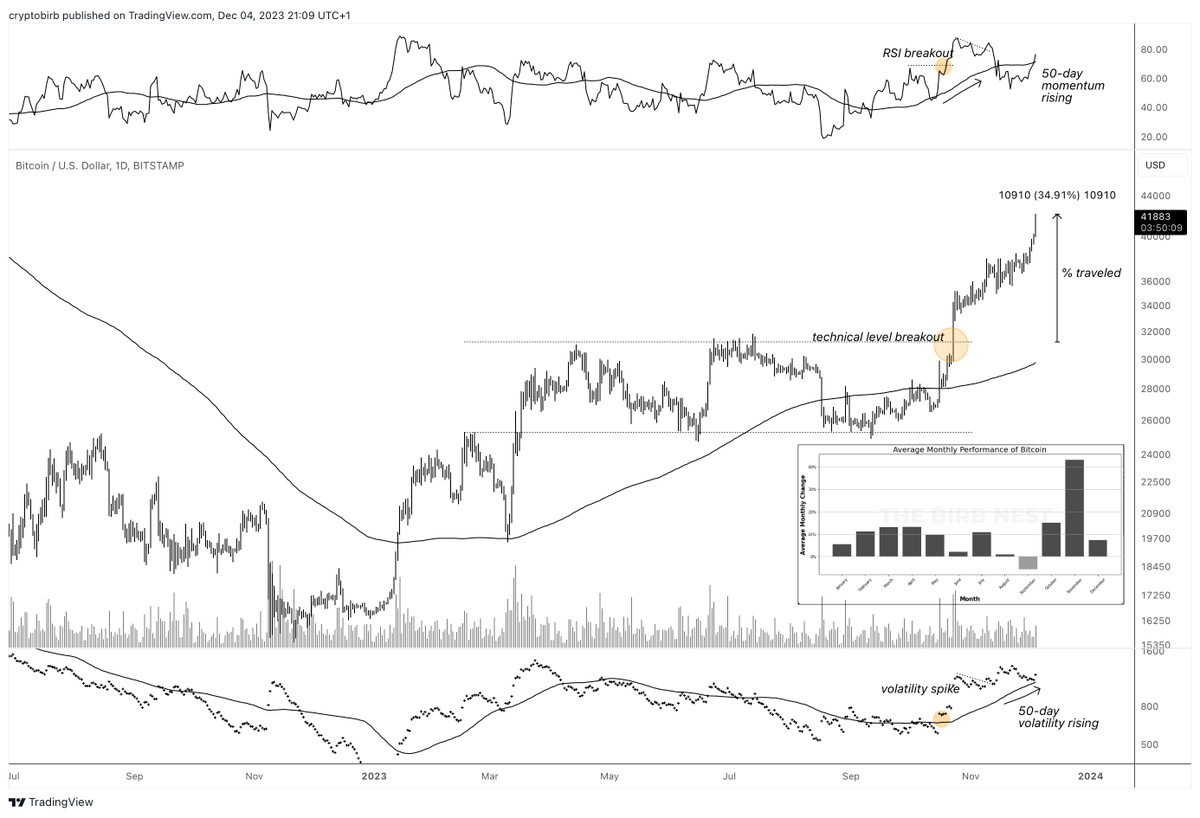 TheBirbNest's tweet photo. #BTC shows a decisive breakout on the 1D chart, reaching the $42,000 zone from above $32,000. Key techniques based on volume, breadth, time, price action, momentum, and volatility confirm this uptrend.

The 200-day SMA at 29,750 signals a continuing bull market trend, reinforcing the third wave of the bull run.

A "golden cross" is evident, with the 50-day average crossing the 200-day, indicating rising medium-term momentum. The 200-day BPRO stands at 31,800, emphasizing the breakout's impact and providing estimated support for a mean-reversion type of pullback.

BTCUSD now trades at 41,900 with a strong RSI of 76 and an ATR of 1200, maintaining bullish momentum.

Trading against such powerful breakouts with price distance traveling +35% over $32k is not recommended.

With BTC being up over +70% since the August 2022 bear market rally peak (point of reference), the altcoins market cap is breaking out over the same point of reference for the first time. Altcoins are lagging severely behind #Bitcoin, yet they are waking up.

Get more trading education: https://t.co/WCODaJZyhV