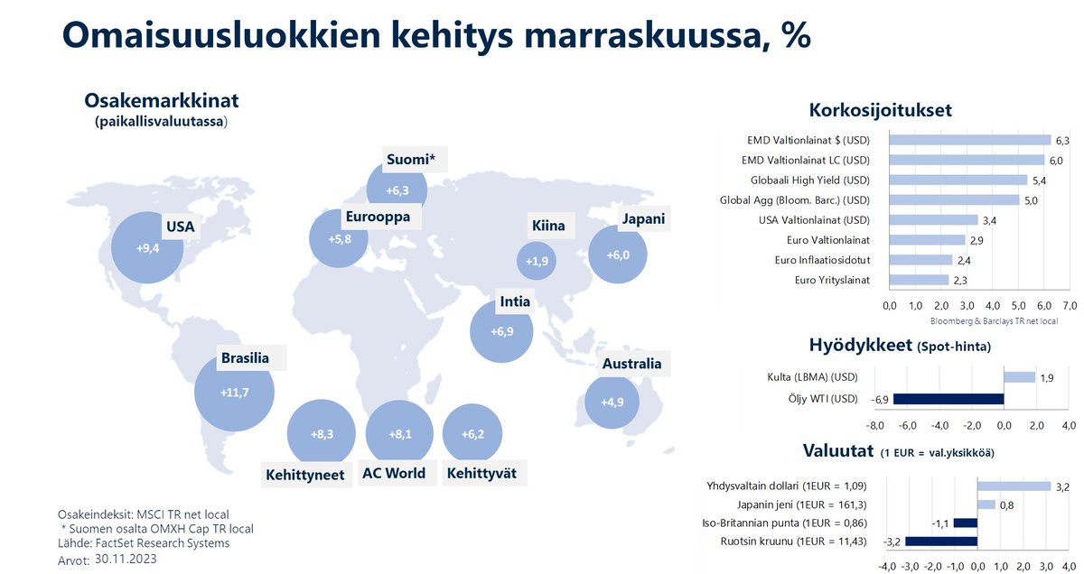 Sijoitusmarkkinat marraskuussa: Maailman osakemarkkinat +8,1% Euroalueen valtionlainat +2,9% Kulta +1,9% Öljy -6,9% EUR/USD +3,2% Katso yhteenveto sijoitusmarkkinoiden kehityksestä osoitteesta core-public.editaprima.fi/lahitapiola/do… #Sijoittaminen #Talous