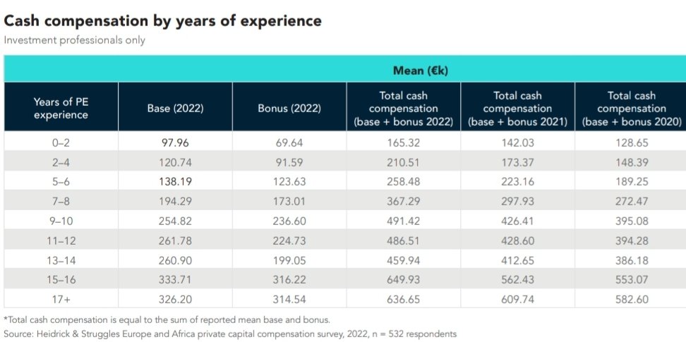 PE average compensation by #years of experience in Europe &amp; Africa  in 2022
#PrivateEquity #Investment #MENA