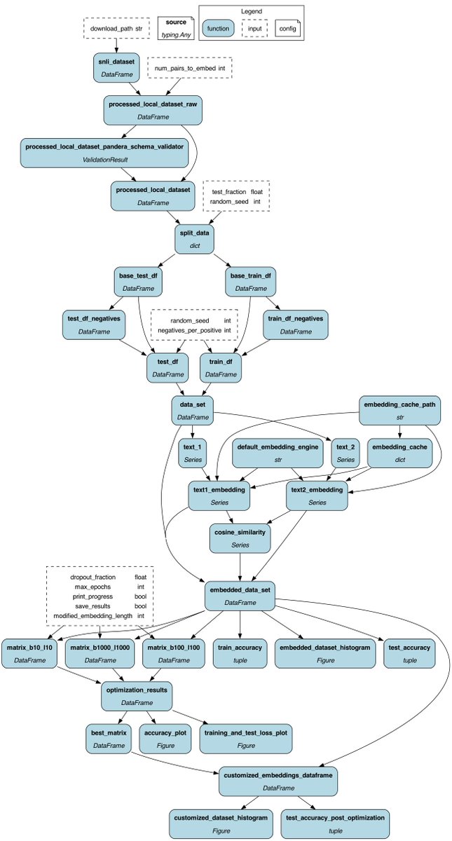 hamilton_os's tweet image. Want a quick way to try customizing your #embeddings space to better differentiate some concepts from each other? Try @stefkrawczyk&apos;s take on an @OpenAI cookbook example. In four lines you can pull it, run it, and then copy it to modify it!
hub.dagworks.io/docs/Users/skr… 
See image: