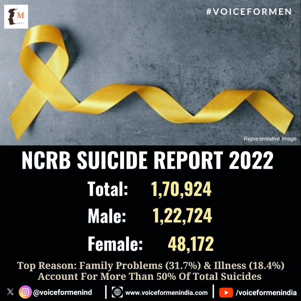 #NCRB Suicide report 2022
Male : Female Suicide Ratio 71.8 : 28.2

▪️Married Men: 83,713
Mostly due to their Family reason / Illness / Profession

▪️Married Women: 30,771
Mostly due to harassment :husband & in-laws

#VoiceForMen #SuicidePrevention #SaveMen