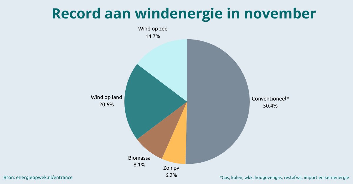 Uit de maandcijfers van energieopwek.nl blijkt dat afgelopen november een record is behaald!

35 procent van de Nederlandse elektriciteitsvraag werd gedekt door windenergie, waarvan 20,6 procent van wind op land komt en 14,7 procent van wind op zee.