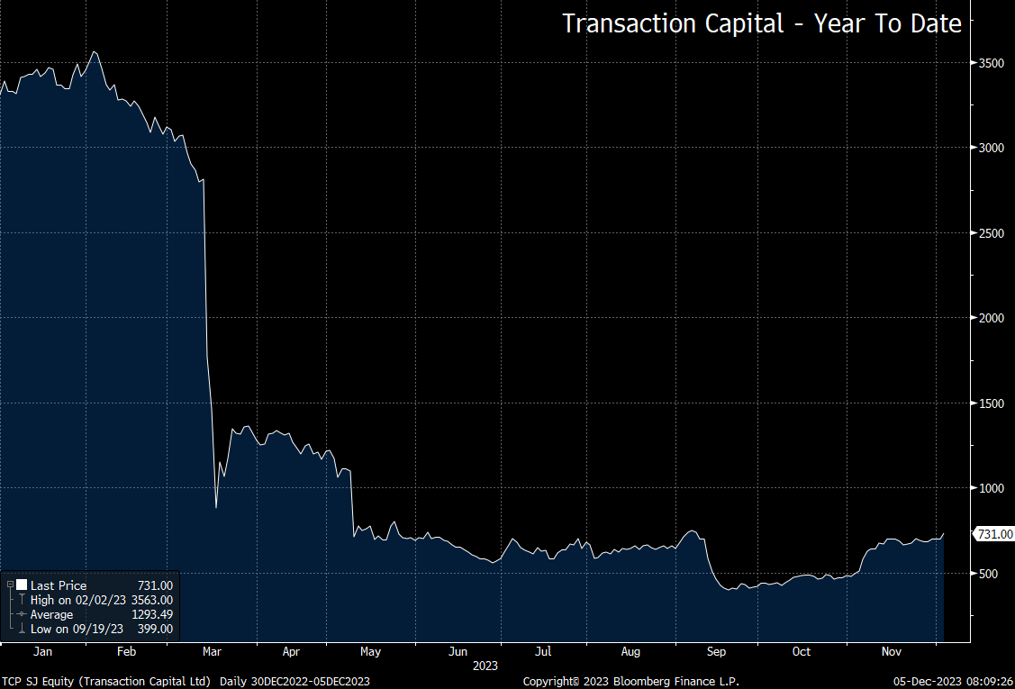 jc_louw's tweet photo. Transaction Capital [#TCP] Results

Jislaaik, SA Taxi losses...😳

*TRANSACTION CAPITAL SAYS EXPLORING SPIN-OFF OF WEBUYCARS STAKE
*NO INTENTION OR PURSUING A RIGHTS OFFER

$JSETCP #TransactionCapital #WeBuyCars
(Bloomberg) https://t.co/YEeWRZphjh