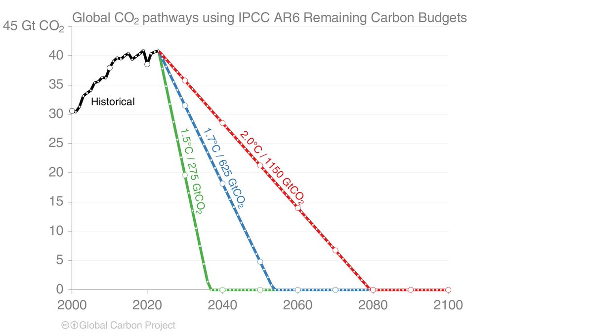 And the level of 'downwards' we need is on a whole nother level if we're going to achieve something like 1.5°C. 13/