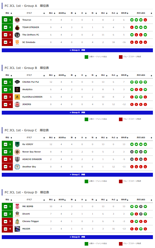 fc_jcl's tweet photo. FC JCL 1st
DAY2

4試合を終えて、順調に突破を確定させるチームもいる中、3位にもまだチャンスがあるグループもいます🧐

🏆残り2試合で
上位2位
3位上位2チーム
に入れば、上位決勝ラウンドに進められるので、少しでも勝ち点を積みたいところですね🔥

https://t.co/1soc0wdTF2

#FCJCL #Clubs #FC24 https://t.co/Ql8kRkVjeY