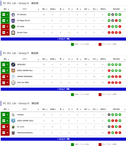 fc_jcl's tweet photo. FC JCL 1st
DAY2

4試合を終えて、順調に突破を確定させるチームもいる中、3位にもまだチャンスがあるグループもいます🧐

🏆残り2試合で
上位2位
3位上位2チーム
に入れば、上位決勝ラウンドに進められるので、少しでも勝ち点を積みたいところですね🔥

https://t.co/1soc0wdTF2

#FCJCL #Clubs #FC24 https://t.co/Ql8kRkVjeY