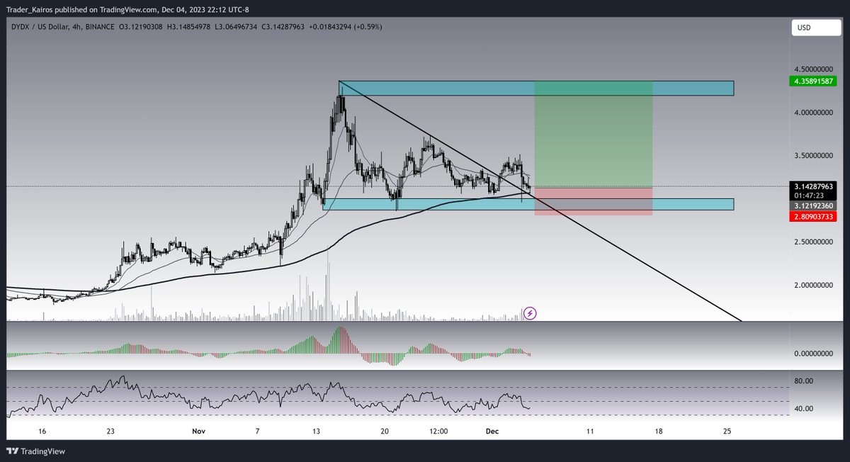 Trader_Kairos's tweet photo. Grabbed a bag of $DYDX, looks pretty good https://t.co/Nv1qBs6o0M