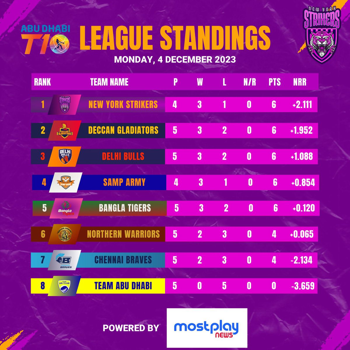 Top of the summit 💜

#NewYorkStrikers #NYSSquad #T10League #ADT10
#CricketsFastestFormat #AbuDhabiT10
#StrikeFearlessly