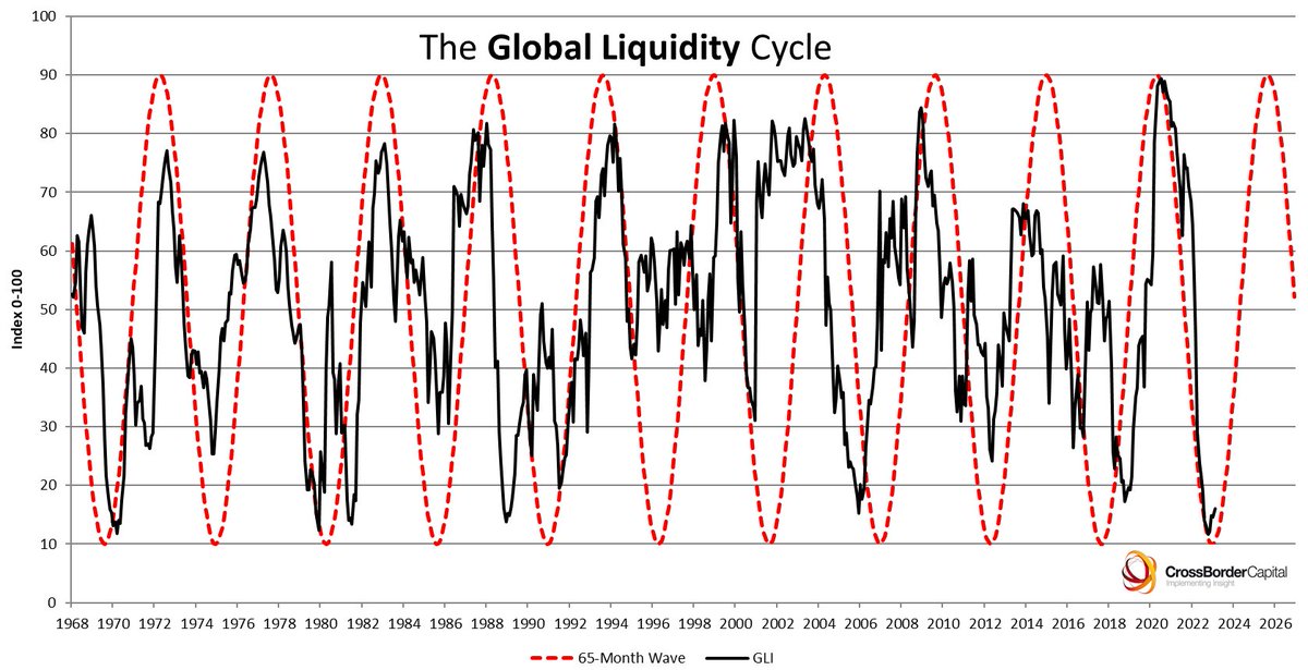 chickengenius's tweet photo. I'll be the first on CT to tell you. ALT season starts next year in Jan / Feb. 

Every data point I have points me that direction. Here's one data point:
Crypto is the best measure of global liquidity. As ROC turns positive, our job is to buy into well research convictions and hold it. Thats all. If one goes zero, doesn't matter. R/R is 10-1.  

Next year, we are going to make so much money. See you in Valhalla. Also, I'm not joking when I say, this is my last bullrun with you. I was never made to be "famous" I came online at a time when I felt hope was needed. I never made money off any of you and never will. I'll ride with you.  🤝