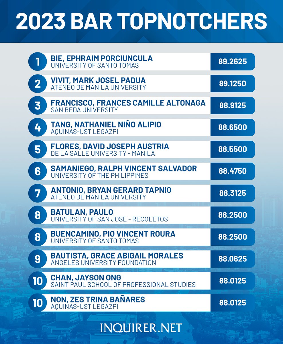 inquirerdotnet's tweet photo. CONGRATULATIONS, NEW LAWYERS! ⚖️

Here are the topnotchers of the 2023 Bar examinations, which yielded a national passing rate of 36.77 percent.

Ephraim Porciuncula Bie, a graduate of University of Santo Tomas, leads the list with a score of 89.26 percent. #Bar2023

Read more: https://t.co/uKDX5hSWGz