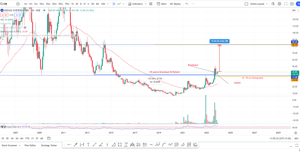 #IOB : Indian Overseas Bank

-  10 years breakout and Retest
-  Stock has potential to deliver more than 90% returns

#investing #Pennystocks #stocktobuy #MultibaggerStock @Jagadeesh0203 @KommawarSwapnil @caniravkaria @Rishikesh_ADX @kuttrapali26