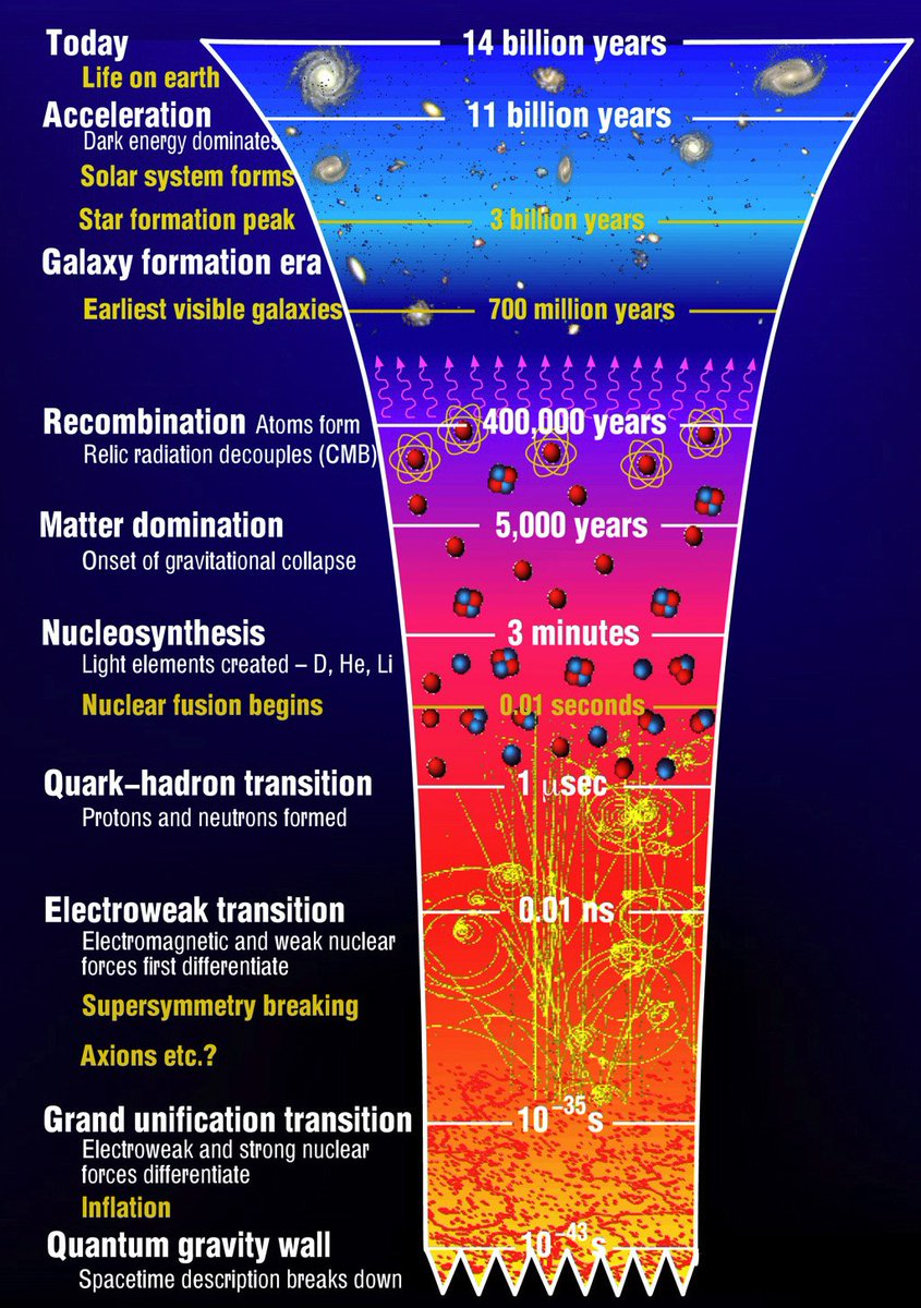 BandaraKeshawa's tweet image. "Contemplating the cosmic symphony – from the Big Bang to human existence. The precision of cosmic evolution, guided by fundamental principles or random chance? 🌌✨ #CosmicEvolution #PhilosophyofExistence"