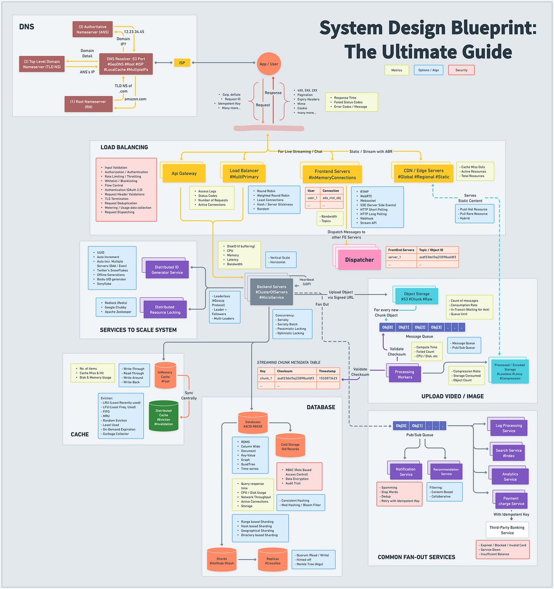 10 Best System Software Concepts 
    ➡️Load balancers
    ➡️APIs
    ➡️Caches
    ➡️Databases
    ➡️Network Protocols
    ➡️Message queues
    ➡️CDNs
    ➡️High-level details about ML and Big data
    ➡️CAP Theorem
    ➡️Monitoring and analytics
read - bit.ly/3pzJCJh