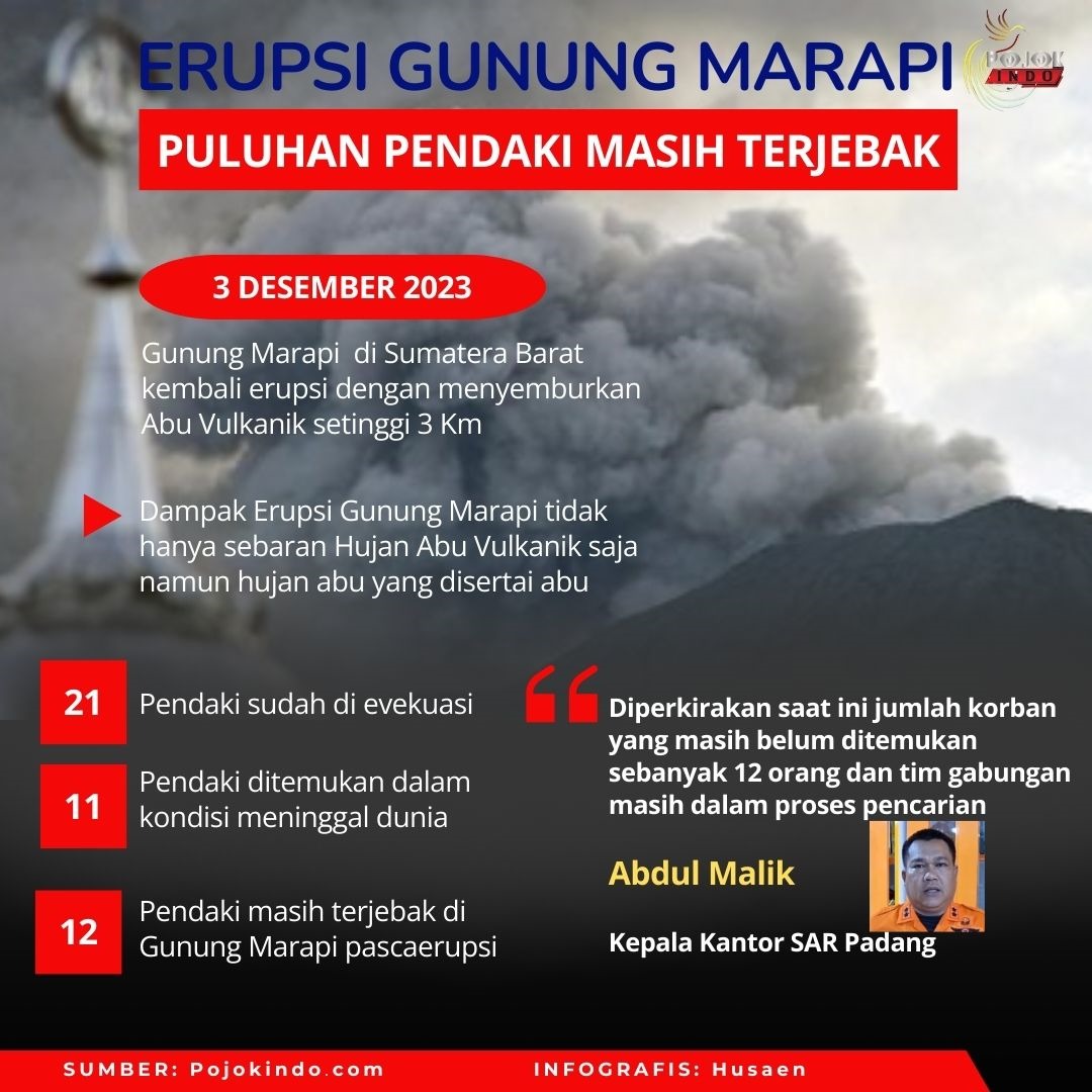 PojokIndoNews's tweet photo. innalillahiwainnailaihirojiun,
Update!! Update data meninggal dunia erupsi gunung marapi sejak proses evakuasi tanggal 4 desember, untuk proses evakuasi selanjutnya masih berjalanan.

#erupsimerapi #erupsigunungmarapi #timsar #timsargabungan #infoviral #viral #pojokindo https://t.co/RU0w95ihLb