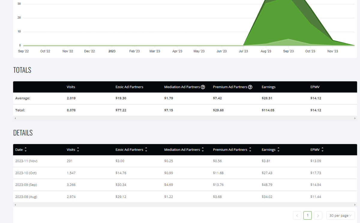 To Be Honest: My first ever failed project!

Stat: 🗒️
Started December, 2022
And Hit by Google, Oct,23 update

With 100+ AI content, it was got monetized by ezoic and I earned $114 in total. 🤑

I term of revenue, it's not failed but it is failed because of time and efforts.
