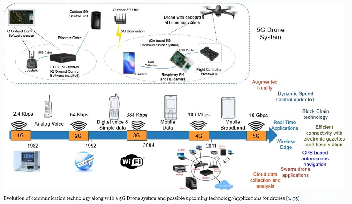 🚁 Explore insights from 96 articles in a systematic survey, unveiling UAV advancements in path planning, AI, inspection, and more. Ready for the future of unmanned aerial vehicles?  

[link.springer.com/article/10.100…]

 #UAVTechnology #DroneInnovation #TechAdvancements #AIinDrones