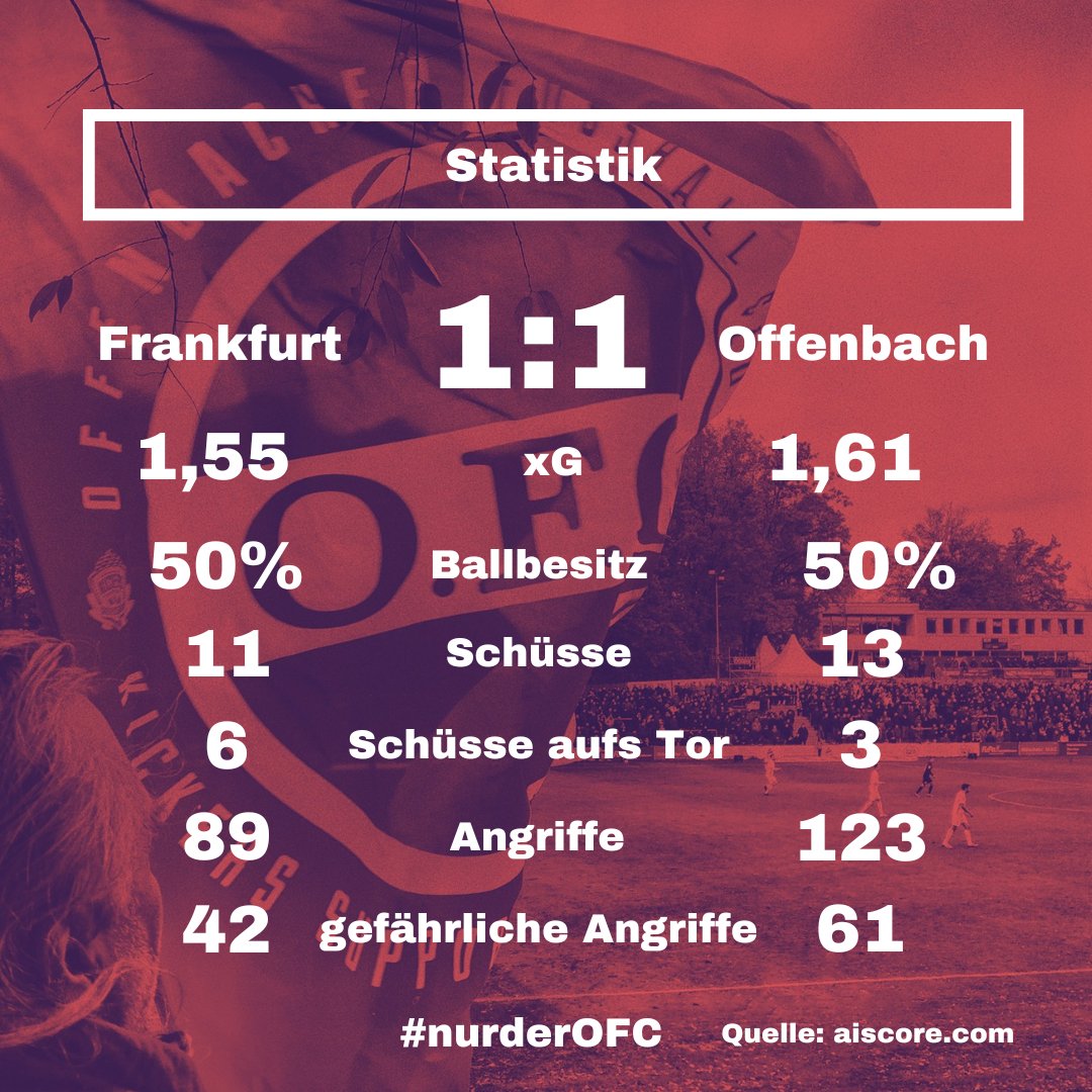 3ecke11er's tweet photo. Die #Statitik und #Fanzufriedenheit vom Wochenende. #SGXOFC https://t.co/RtXoN1fa7O