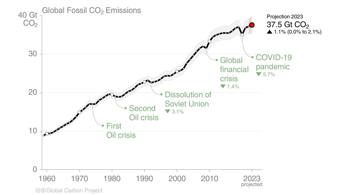 📢Global Carbon Budget 2023📢 Despite record growth in clean energy, global fossil CO2 emissions are expected to grow 1.1% [0-2.1%] in 2023. Strong policies are needed to ensure fossil fuels decline as clean energy grows! essd.copernicus.org/articles/15/53… 1/