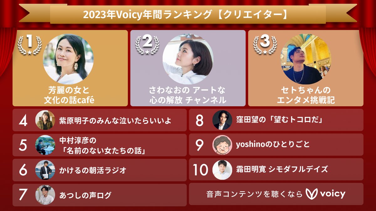 voicy_jp's tweet photo. 📈#Voicy年間ランキング2023【クリエイター】

👑人気チャンネルTOP10
@Yoshirei2 @sawanaooo @setochan_877 @akitect @atu_nakamura @naniwaangel @a0215t @cnxt_nozomu @yoshino_grandma @akismd

いますぐ #Voicy で聴こう👂 https://t.co/ETQPrgHe9v