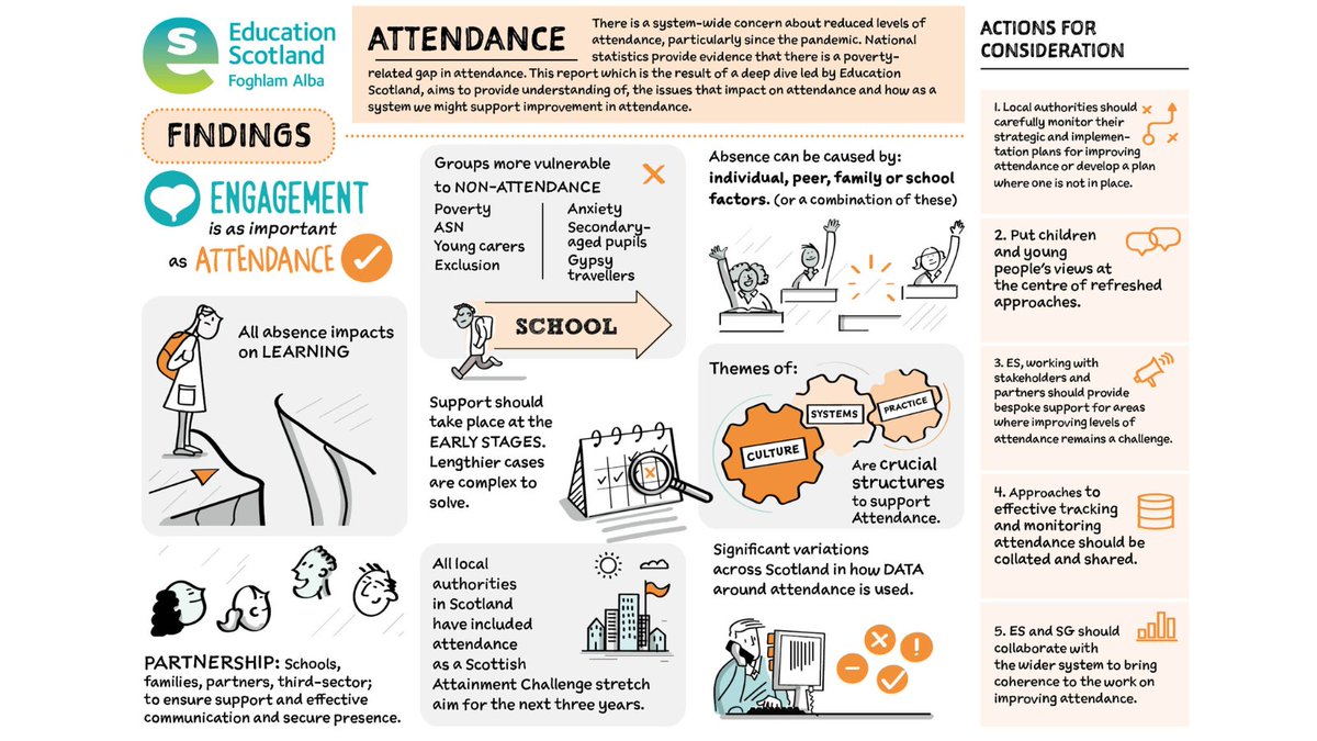 EducationScot's tweet photo. In our latest report, we have set out a list of five actions to improve attendance in Scottish schools. 

This sketch note offers a snapshot of the findings from 'Improving Attendance: Understanding the Issues'. 

Read the full report here 👉 https://t.co/fKfVrADqfe https://t.co/GDMwFOpXGl