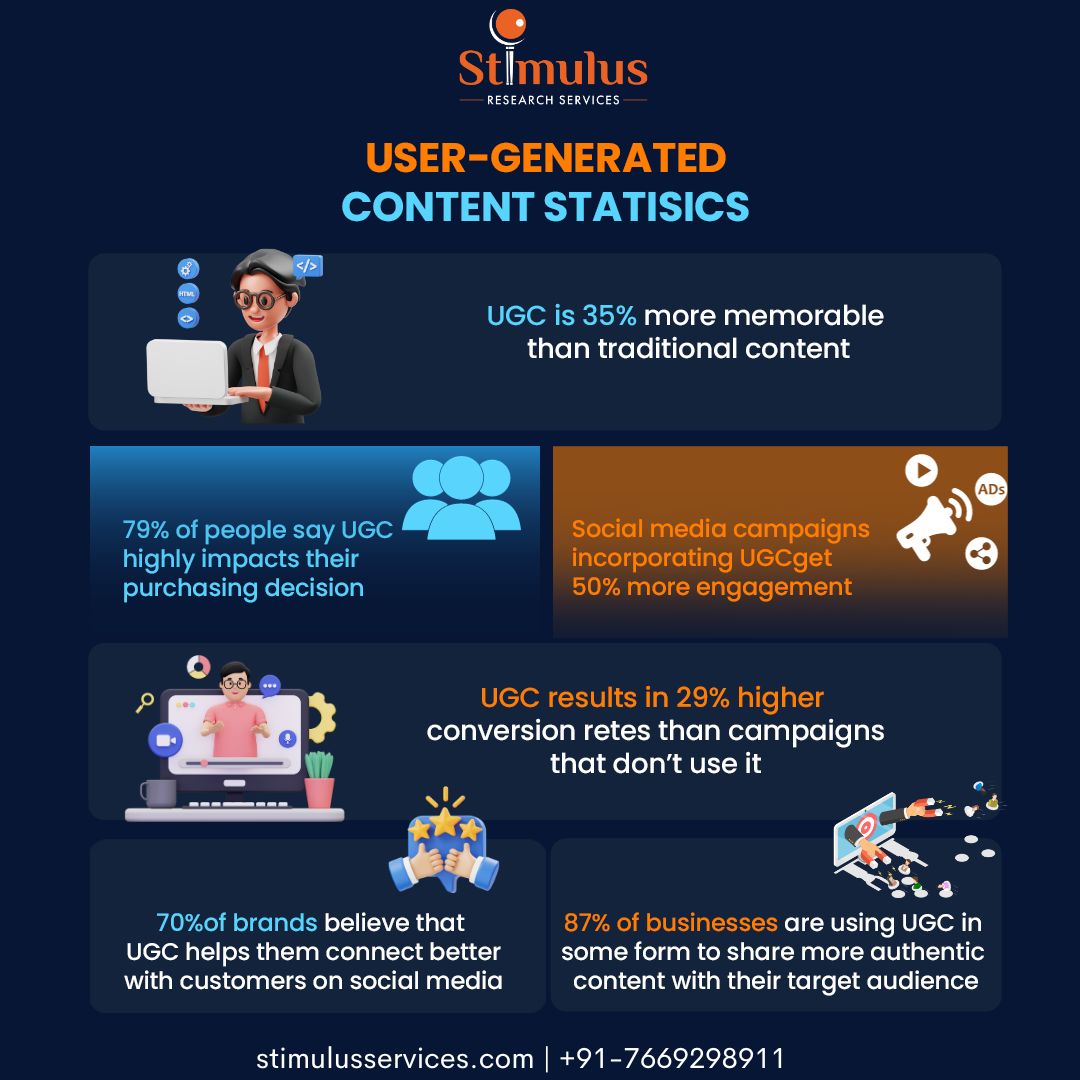 Stimulusserve's tweet photo. Bringing your creativity to the forefront with user generated content for marketing!
To know more get in touch with Stimulus Research Services , visit- https://t.co/7zv4WF660T
Contact us:- +91 7669298911
#stimulus #usergeneratedcontent #marketing #engagement #interactivepolls https://t.co/zzL0va5AR4