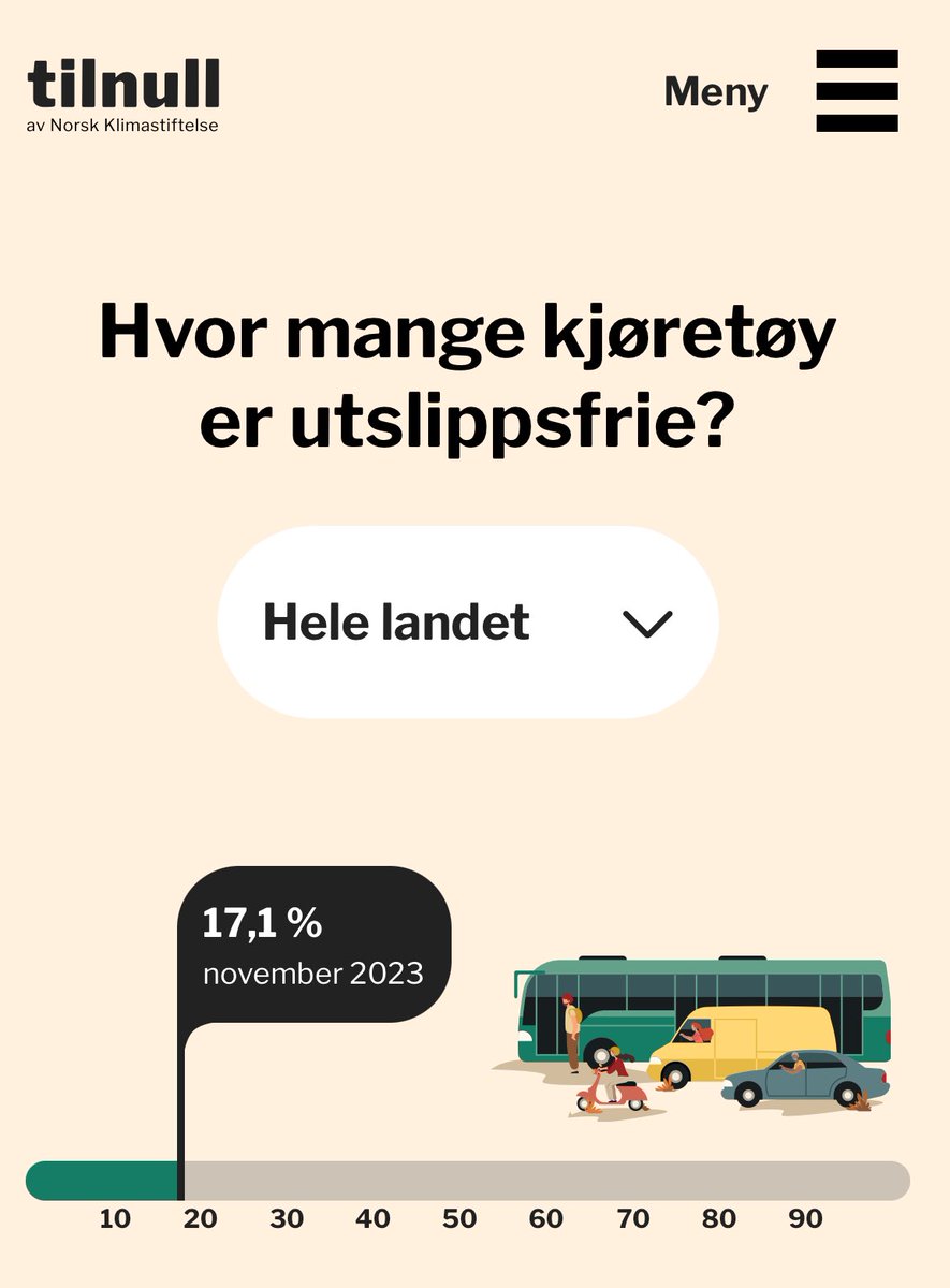 Andelen UTSLIPPSFRIE kjøretøy i Norge( biler, busser, lastebiler, mopeder, traktorer…) har nå passert 17 prosent. tilnull.no