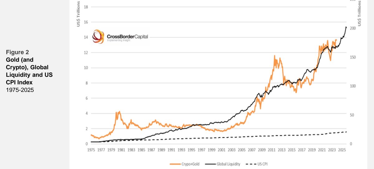 crossbordercap's tweet photo. Global #Liquidity is driving #GOLD and #btc https://t.co/DzL69Q9Vxm