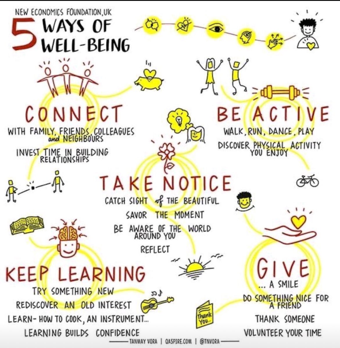 Simple actions can significantly impact our well-being. We sometimes view well-being as something that some people just have and others do not, but actually there are concrete ways each of us can increase our own well-being. Credits: @NoraGold @tnvora #wellbeingmatters #leaders