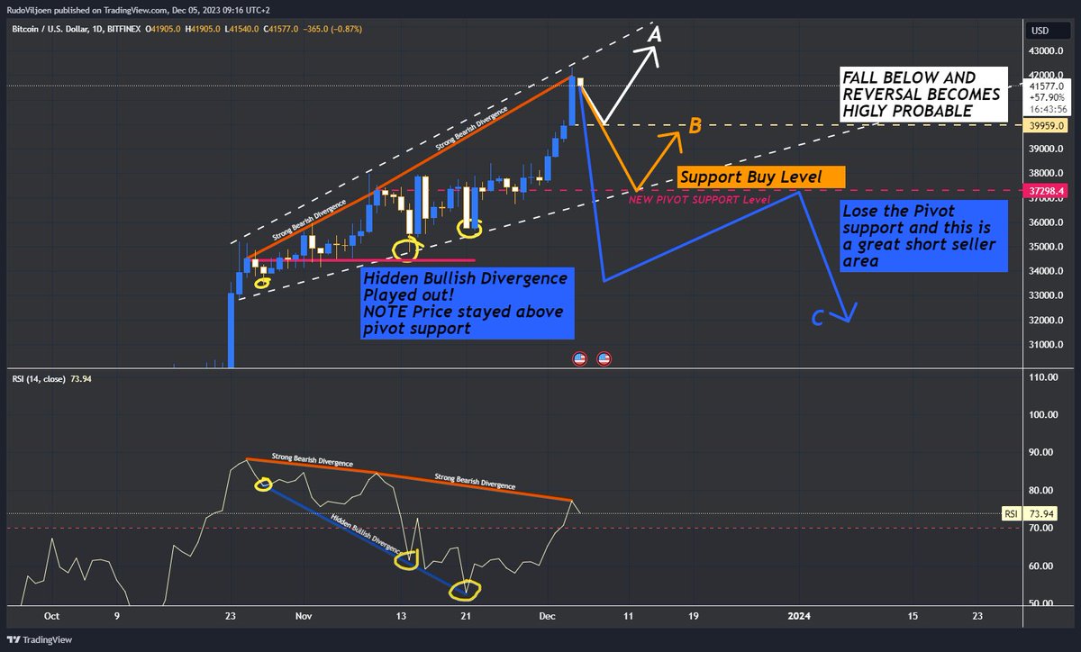 TheChartArtist's tweet photo. #bitcoin yet to break out of this wedge.
Stay bullish as long as price remains above Pivot Support (Just like the previous Strong Bearish Div.)

What's your sentiment this time round?
 A, B, or C