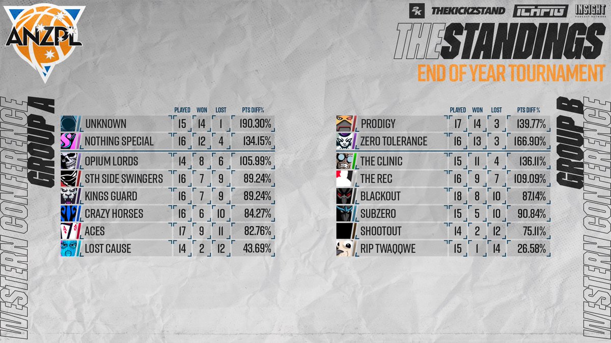 ANZPL2K's tweet image. .@ANZPL2K End Of Year Tournament - Final Standings

#ANZPL2K 
#2KANZ 
#TheKickzStand 
#ICHPIG
#InsightNBA2K
