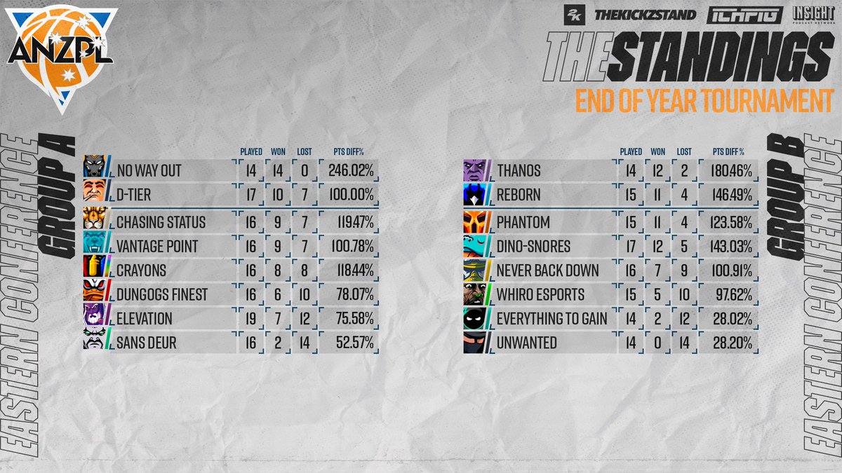 ANZPL2K's tweet image. .@ANZPL2K End Of Year Tournament - Final Standings

#ANZPL2K 
#2KANZ 
#TheKickzStand 
#ICHPIG
#InsightNBA2K