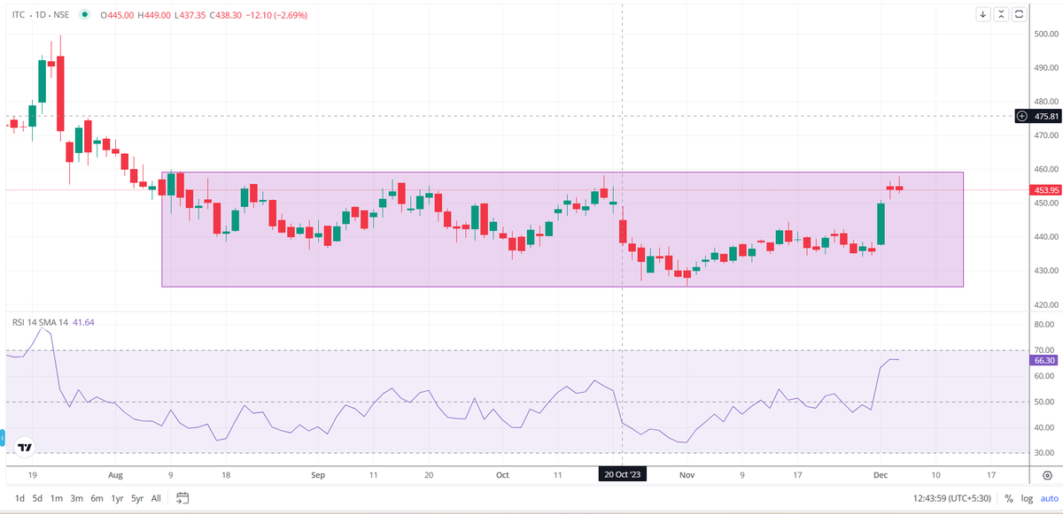 #ITC Ye Resistance ki wall kab Break hongi ?? Can expect good move again once counter give closing above 460.00. Range consolidation in #ITC