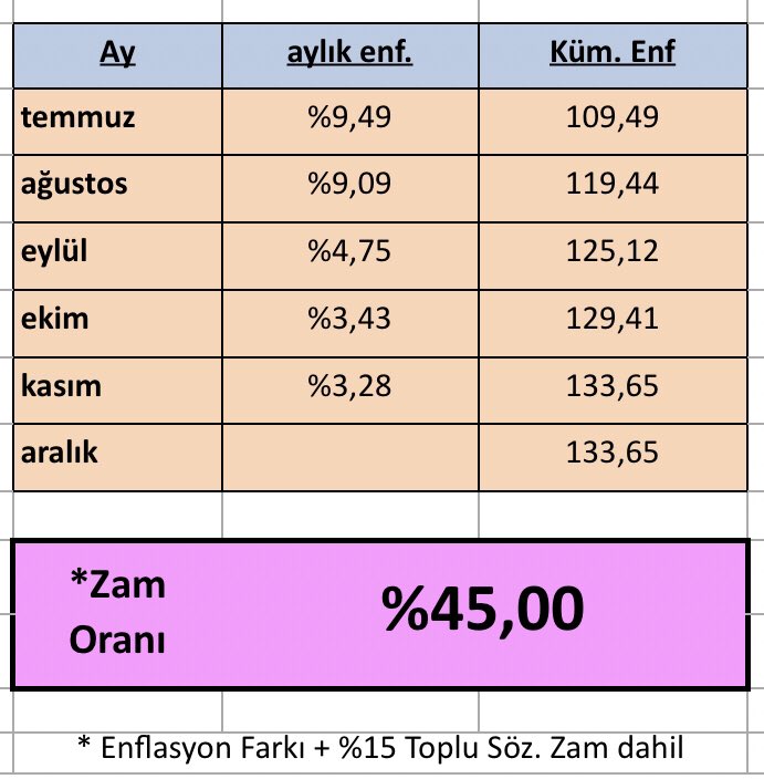 Enflasyon farkı + toplu sözleşme (%15) ile şu an oluşan tablo bu.

Birileri inatla bunu zam olarak söylese de enflasyon farkı zam değildir biz de bu konuda inatçıyız.