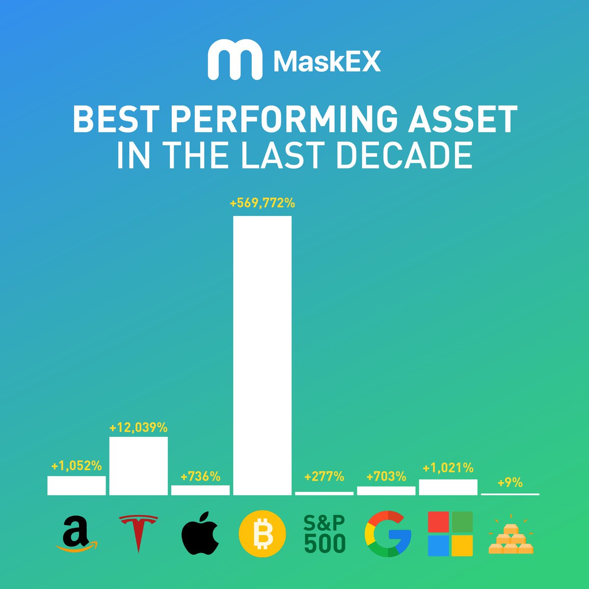 #Bitcoin reigns supreme! 👑

Did you know that Bitcoin has outperformed even the most impressive assets of the past decade by tens or even hundreds of times? 🤯

Invest wisely and join us in trading $BTC and other assets on #MaskEX: maskex.com/exchange/btc_u…

#MaskEX #Bitcoin