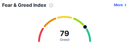 kryptolany's tweet photo. Langsam wirds mir zu warm im Cryptomarkt. F&amp;G Index bei 79 🤪 Ne kalte Dusche wäre gesund. https://t.co/qbmBvV1bQF