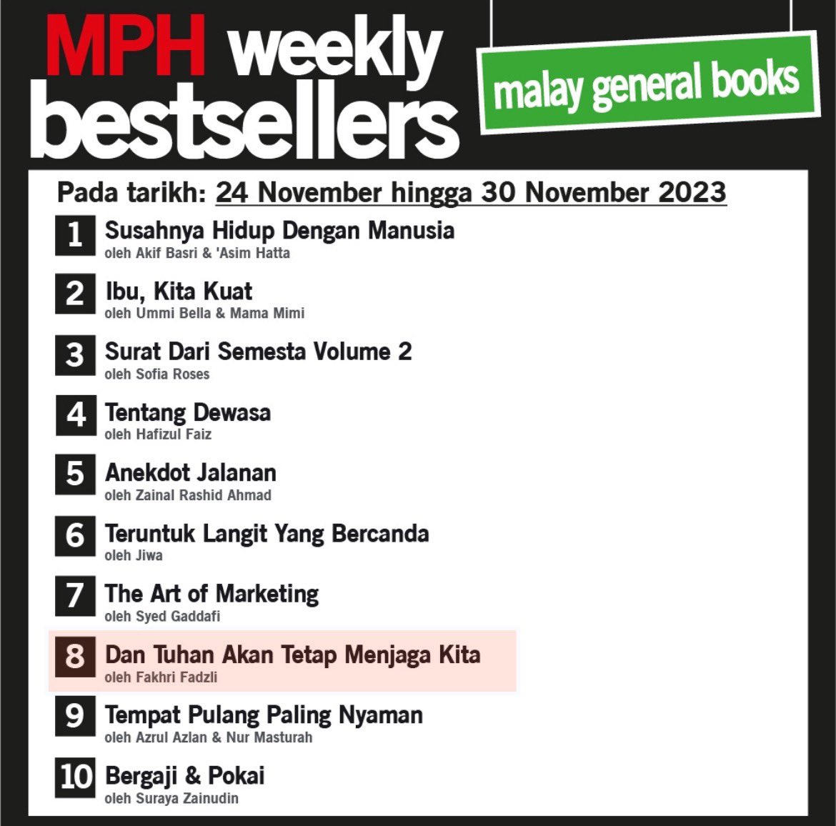 fakhrifadzli's tweet photo. Alhamdulillah. 

Karya saya, Dan Tuhan Akan Tetap Menjaga Kita berada di carta MPH Weekly Bestseller.

Terima kasih kepada semua yang menyokong karya ini sejak 9 bulan diterbitkan!

Sepanjang #SIBF23 ini karya saya ada di reruai @tentangkita_my.

Semoga bermanfaat! https://t.co/F0woyD0PCR
