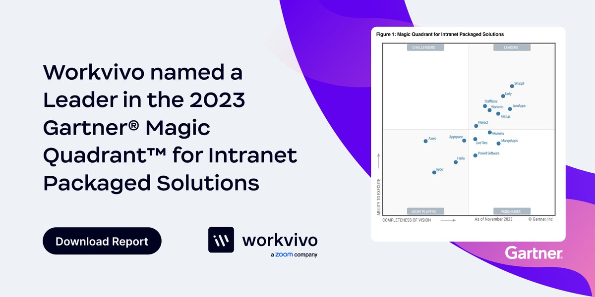 Workvivo has been named a Leader In the 2023 @Gartner_inc® Magic Quadrant™ for Intranet Packaged Solutions! 🚀 🎉 We're absolutely thrilled with this news! 👏 Get the report here: workvivo.com/2023-gartner-m… #EX #EmployeeExperience