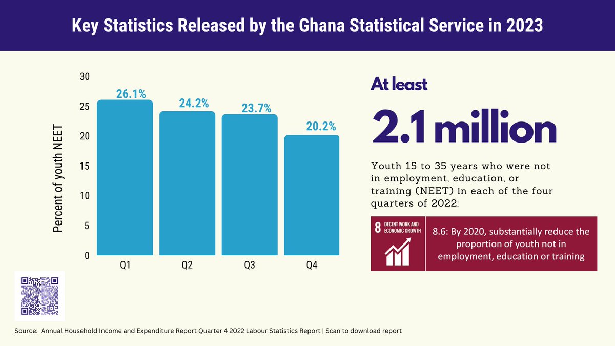 Over 2.1 million persons aged 15 to 35 years were not in education, employment, or training (NEET) across all quarters. 

#SDG8 @StatsGhana